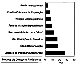 Gráfico 6.3 - Motivos de desgaste