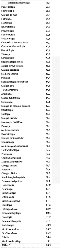 Tabela6.5_Médicos que declararam