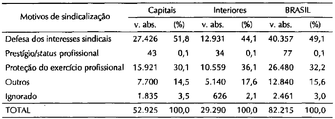 Tabela7.2_Médicos sindicalizados
