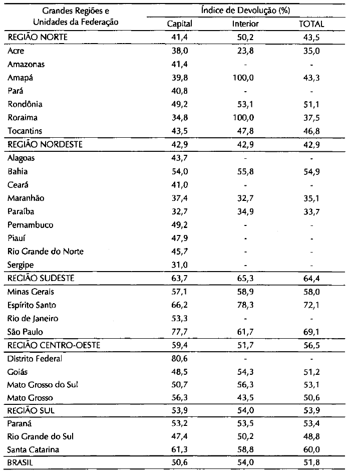 Tabela2_índice de devolução