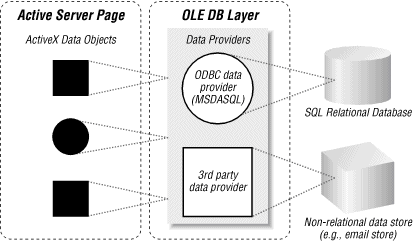 Relationship among Active Data Objects, OLE DB, and the underlying data stores