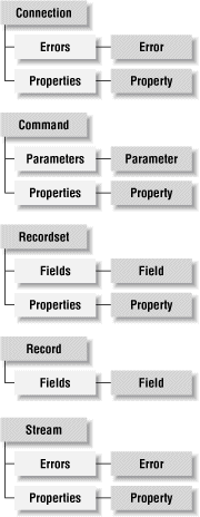 The ADO object model