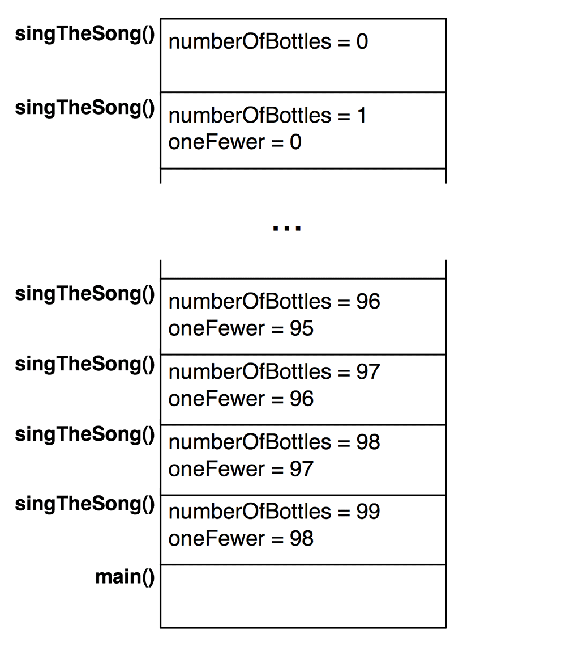 Frames on the stack for a recursive function