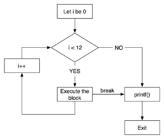 Breaking out of a loop