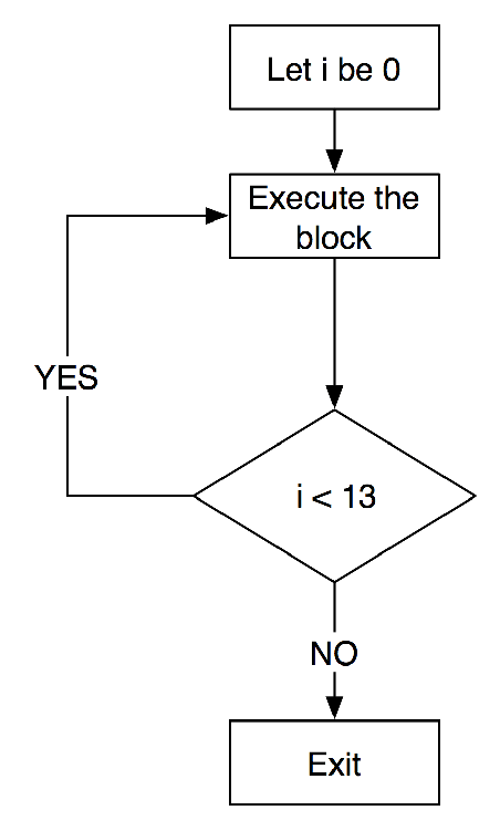 do-while loop