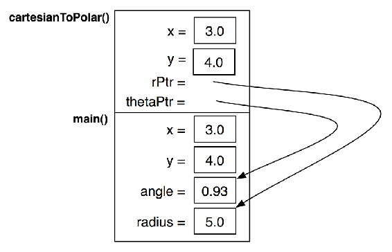 The stack as cartesianToPolar() returns