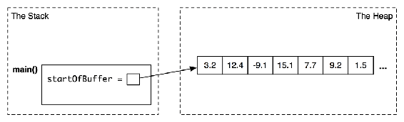 A pointer on the stack to a buffer on the heap