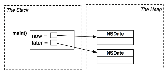 Object diagram for TimeAfterTime