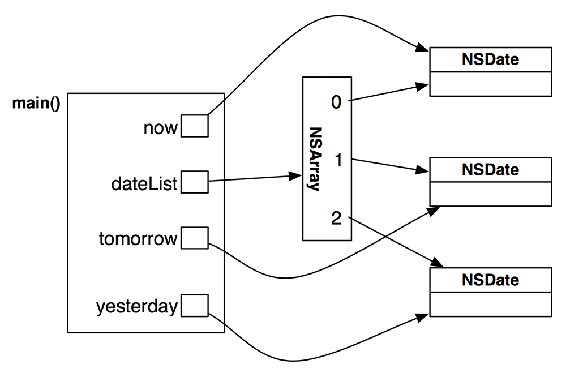 Object diagram for DateList