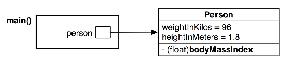 Object diagram for BMITime