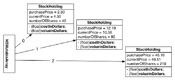 An array of StockHolding objects