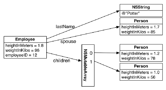 An Employee with object instance variables