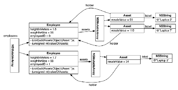 Adding holder relationship