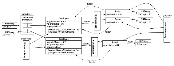 Two instances of Employee in an NSMutableDictionary