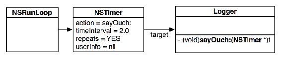 Logger is the target of the NSTimer