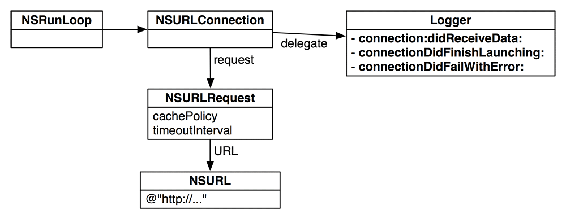 Logger is the delegate of the NSURLConnection