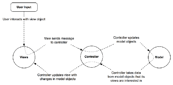 MVC flow with user input