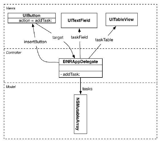 iTahDoodle object diagram