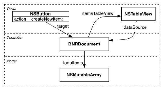 Object diagram for TahDoodle