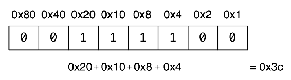 One byte representing the hex number 0x3c