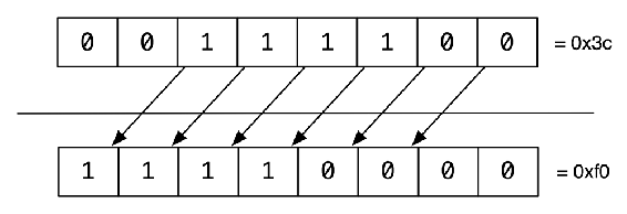 Left-shifting by 2