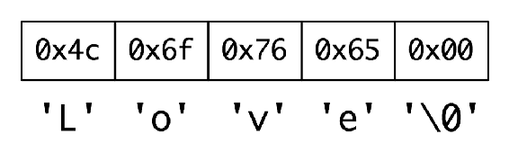 The word “Love” as a C string