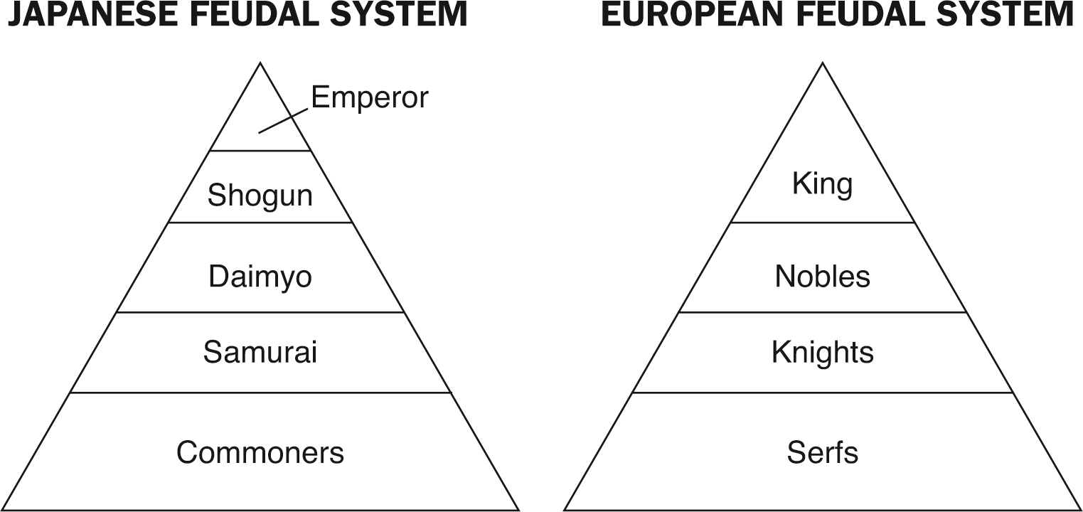 Two side-by-side triangles, each with a horizontally oriented base. One triangle is labeled "Japanese Feudal System" and contains, in order from the apex to the bottom, the labels "Emperor," "Shogun," "Daimyo," "Samurai," and "Commoners." The other triangle is labeled "European Feudal System" and contains, in order from the apex to the bottom, the labels "King," "Nobles," "Knights," and "Serfs."