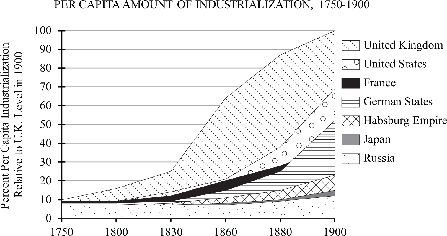 A line graph showing per capita industrialization as a percentage of the U K industrialization level in 19 hundred. The UK rose slowly from 10% in 17 50 to 18 30, then more rapidy to 100% in 19 hundred. The United States rose slowly from 10% in 17 50 to 22% in 18 60, then more rapidly to 70% in 19 hundred. France increased from 10% in 17 50 to 52% in 19 hundred. The German states rose from 10 % in 17 50 to 52% in 19 hundred. The Habsburg empire rose from 10% in 17 50 to 22% in 19 hundred. Japan and Russia both rose from 10% in 17 50 to approxiately 14% in 19 hundred.