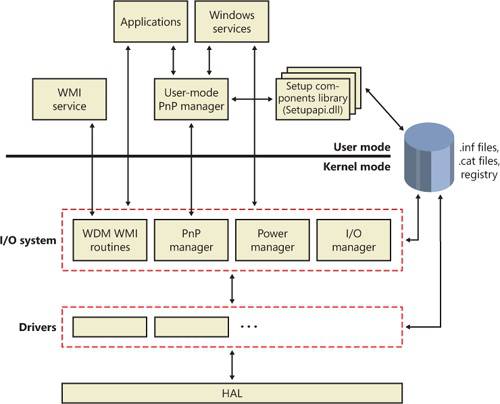 I/O system components