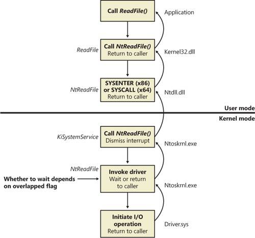 Control flow for an I/O operation