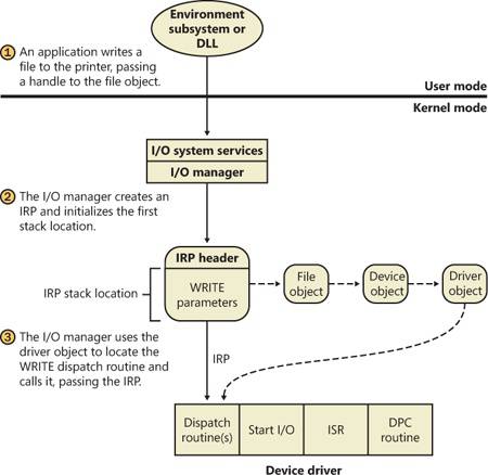 Data structures involved in a single-layered driver I/O request