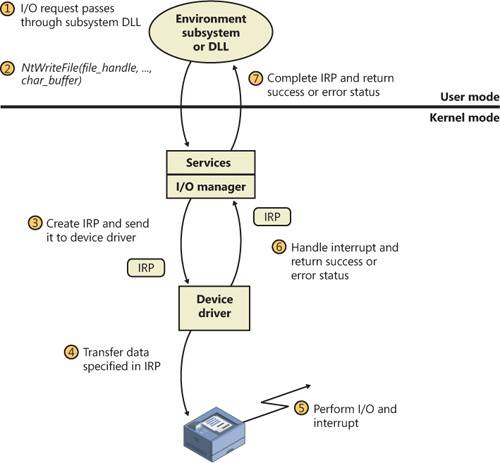 Issuing and completing a synchronous I/O request