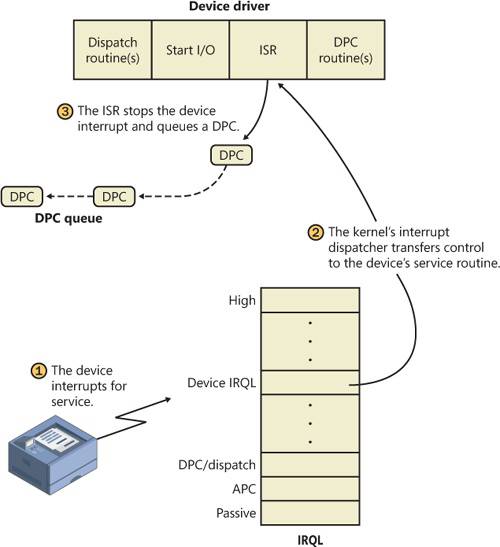 Servicing a device interrupt (phase 1)