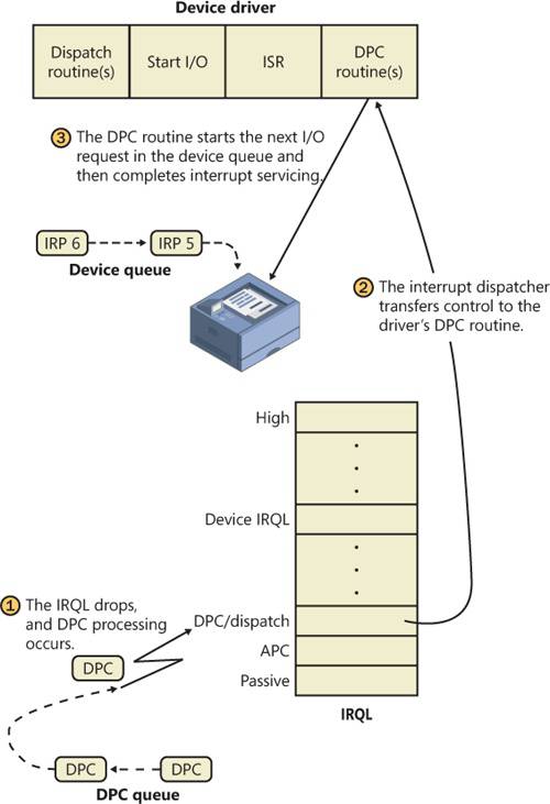 Servicing a device interrupt (phase 2)