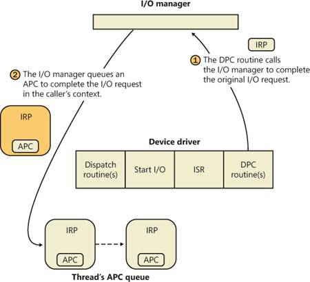 Completing an I/O request (phase 1)