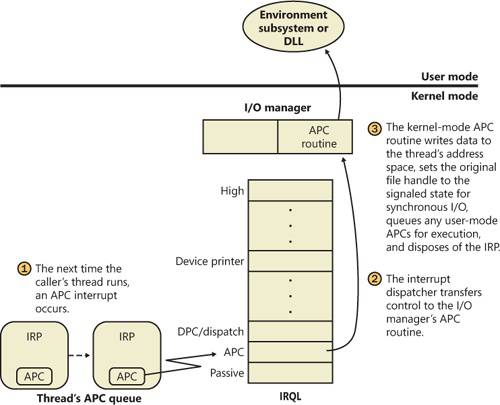 Completing an I/O request (phase 2)