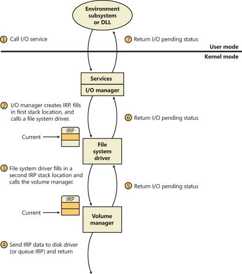 Queuing an asynchronous request to layered drivers