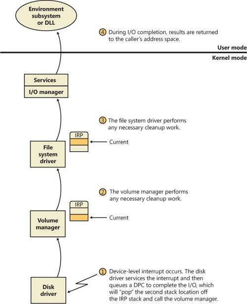 Completing a layered I/O request