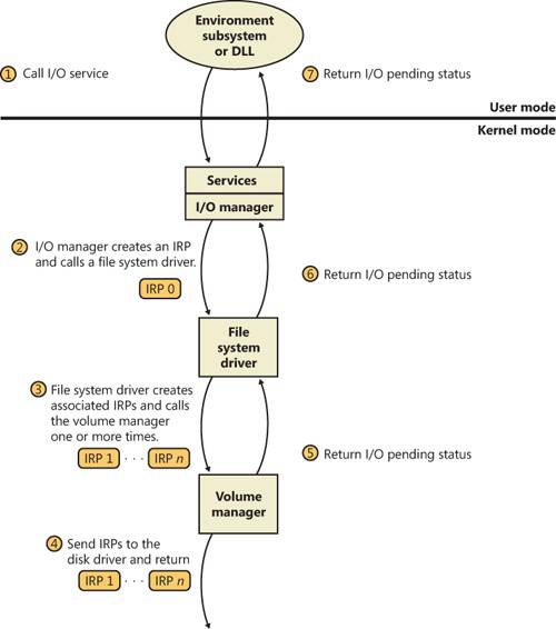 Queuing associated IRPs