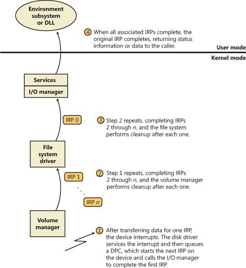 Completing associated IRPs