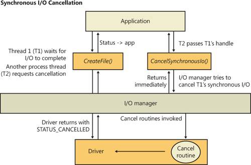 Synchronous I/O cancellation