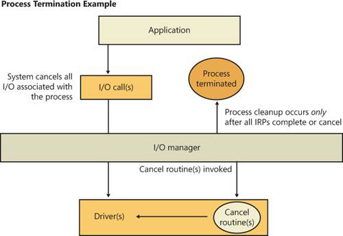 Cancellation during process termination