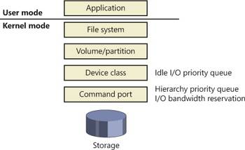 Implementation of I/O prioritization across the storage stack