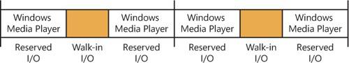 Effect of I/O requests during bandwidth reservation