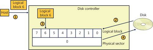 512e read-modify-write operation