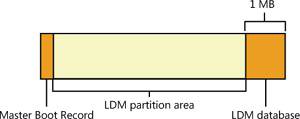 Internal dynamic disk organization