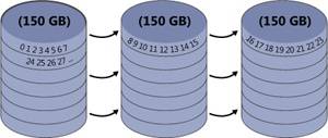 Logical numbering of physical sectors on a striped volume