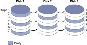 RAID-5 volume