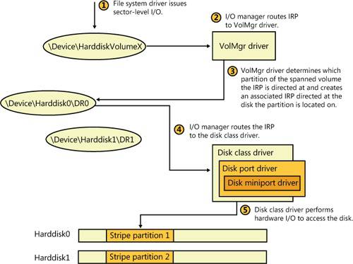 VolMgr I/O operations