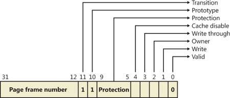 A page table entry representing a page in transition